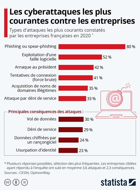 données expliquant les cyberattaques les plus courantes contre les entreprises et leurs conséquences