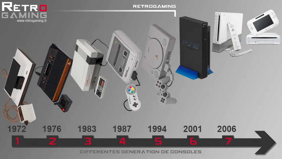 évolution des consoles dans le temps